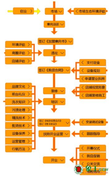 象王加盟流程图